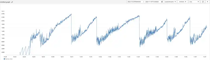 Memory Used Before - One Instance