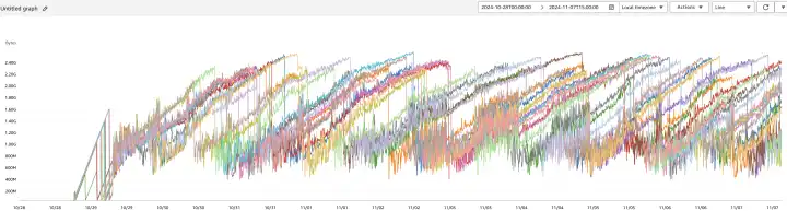 Memory Used Before - All Instances