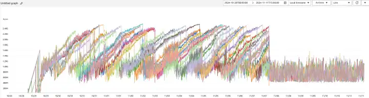 Memory Used After - All Instances